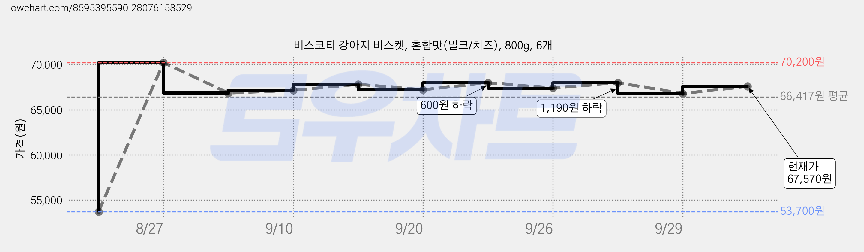 비스코티 강아지 비스켓, 혼합맛(밀크/치즈), 800g, 6개 가격 변동 차트, 현재가 67,570원, 관측 최저가 53,700원