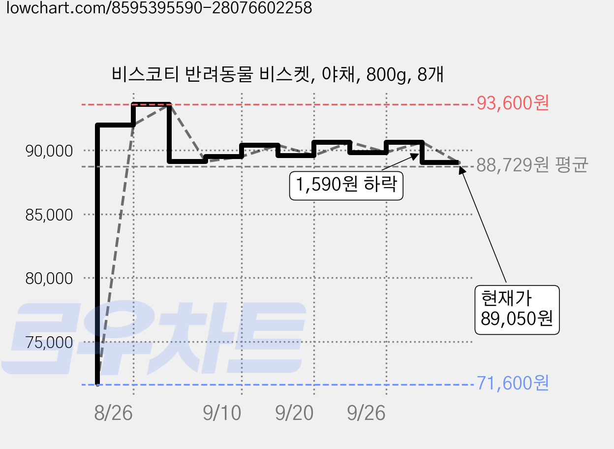 비스코티 반려동물 비스켓, 야채, 800g, 8개 가격 변동 차트, 현재가 89,050원, 관측 최저가 71,600원