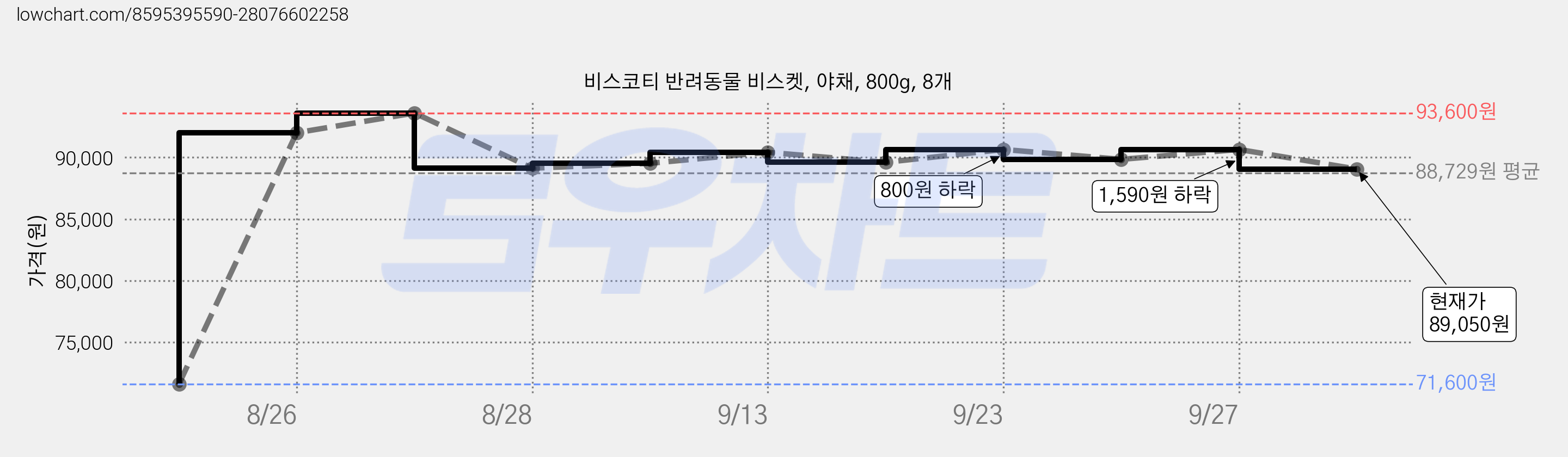비스코티 반려동물 비스켓, 야채, 800g, 8개 가격 변동 차트, 현재가 89,050원, 관측 최저가 71,600원