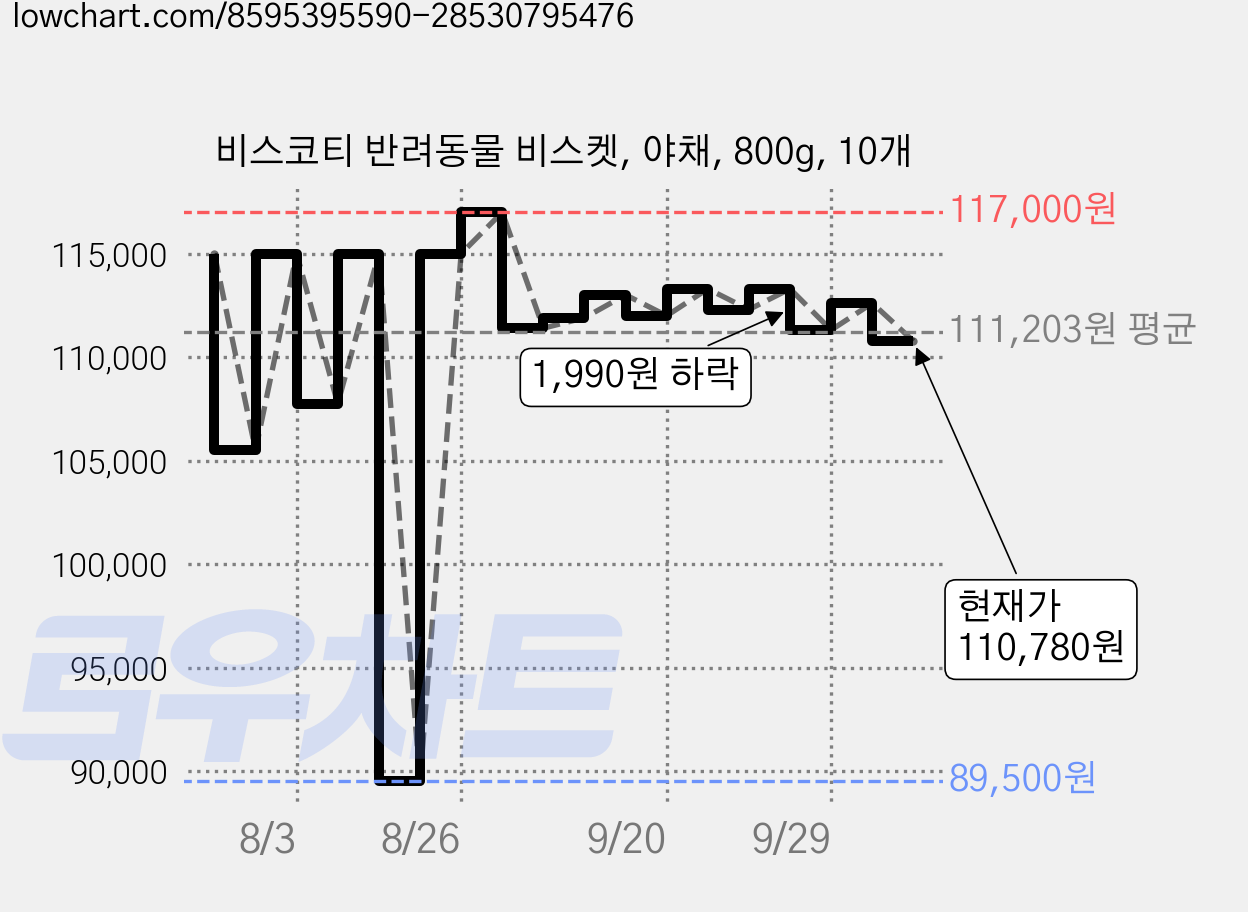 비스코티 반려동물 비스켓, 야채, 800g, 10개 가격 변동 차트, 현재가 110,780원, 관측 최저가 89,500원