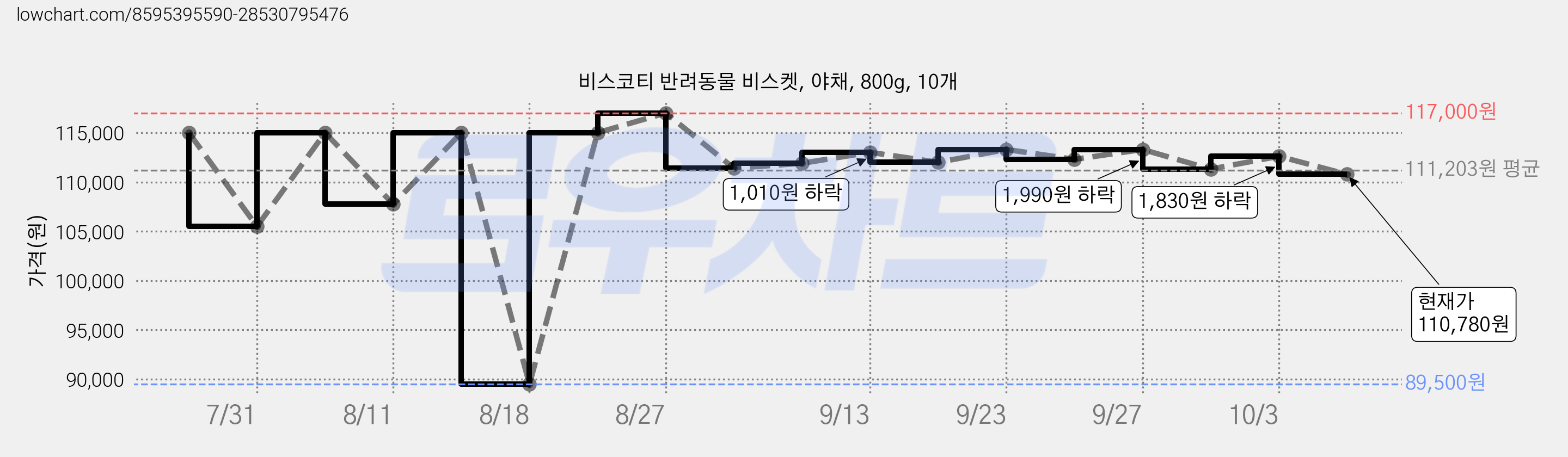 비스코티 반려동물 비스켓, 야채, 800g, 10개 가격 변동 차트, 현재가 110,780원, 관측 최저가 89,500원
