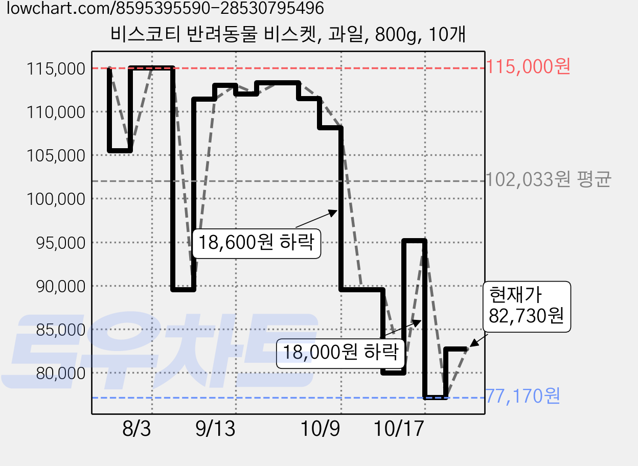 비스코티 반려동물 비스켓, 과일, 800g, 10개 가격 변동 차트, 현재가 82,730원, 관측 최저가 77,170원