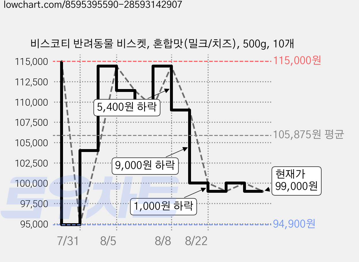 비스코티 반려동물 비스켓, 혼합맛(밀크/치즈), 500g, 10개 가격 변동 차트, 현재가 99,000원, 관측 최저가 94,900원