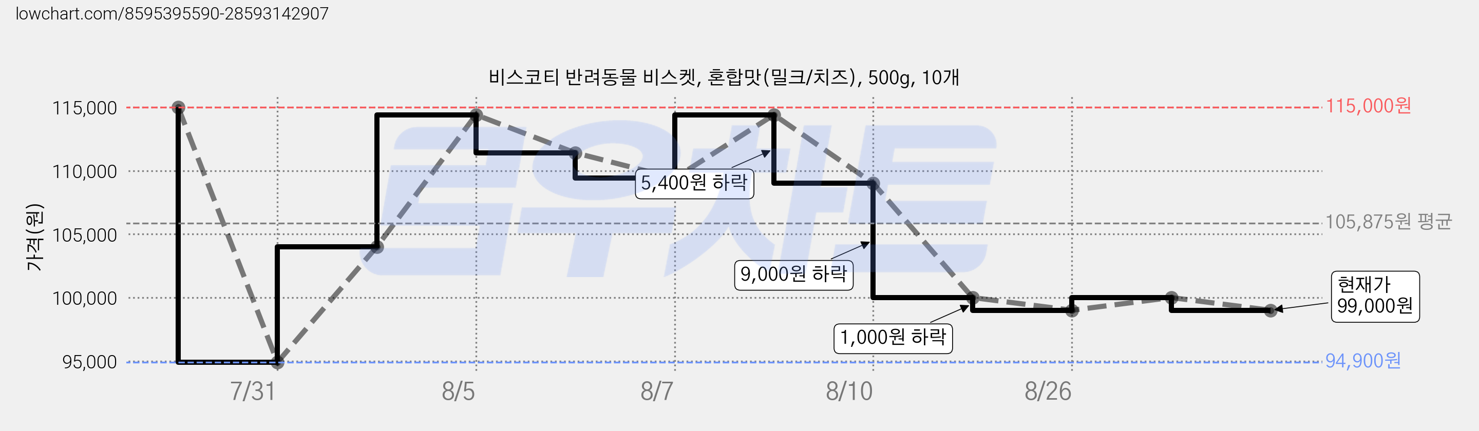 비스코티 반려동물 비스켓, 혼합맛(밀크/치즈), 500g, 10개 가격 변동 차트, 현재가 99,000원, 관측 최저가 94,900원