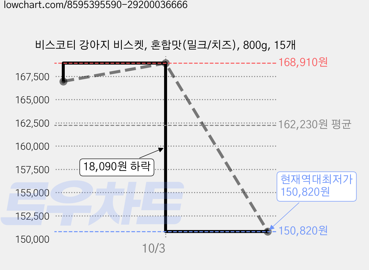비스코티 강아지 비스켓, 혼합맛(밀크/치즈), 800g, 15개 가격 변동 차트, 현재가 150,820원, 역대최저가
