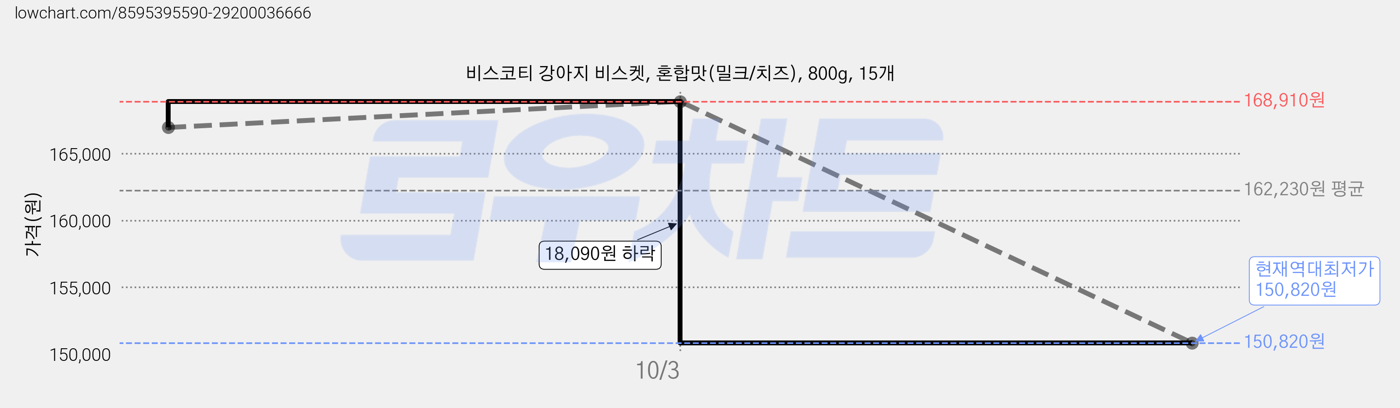 비스코티 강아지 비스켓, 혼합맛(밀크/치즈), 800g, 15개 가격 변동 차트, 현재가 150,820원, 역대최저가