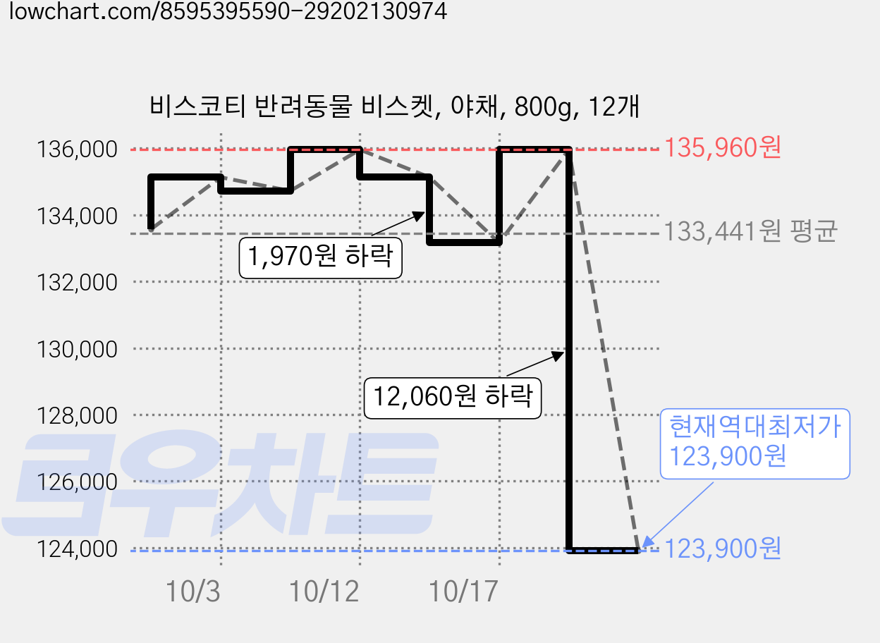 비스코티 반려동물 비스켓, 야채, 800g, 12개 가격 변동 차트, 현재가 123,900원, 역대최저가