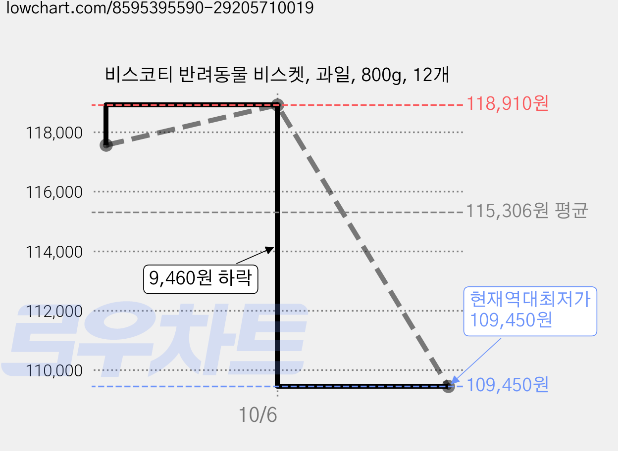 비스코티 반려동물 비스켓, 과일, 800g, 12개 가격 변동 차트, 현재가 109,450원, 역대최저가