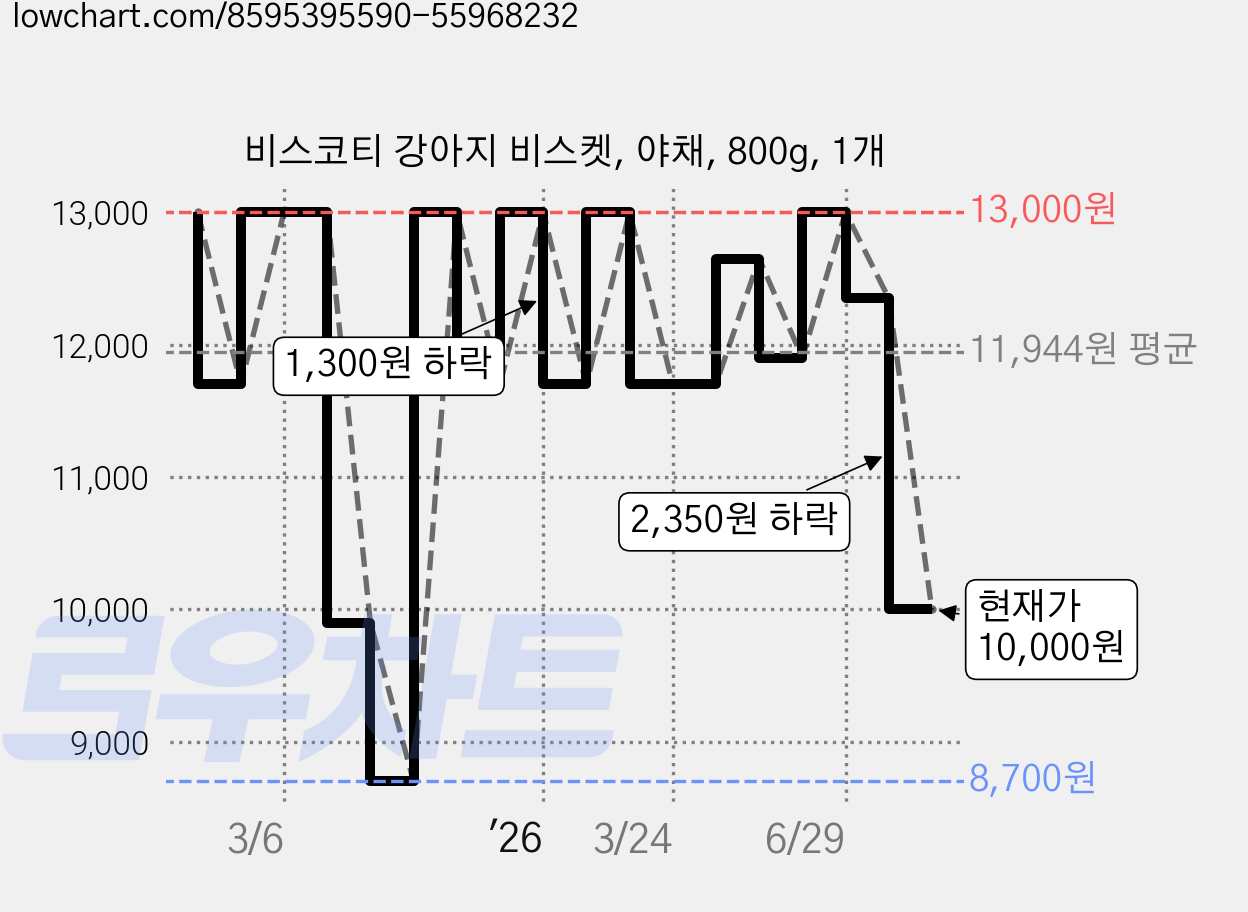 비스코티 강아지 비스켓, 야채, 800g, 1개 가격 변동 차트, 현재가 10,000원, 관측 최저가 8,700원