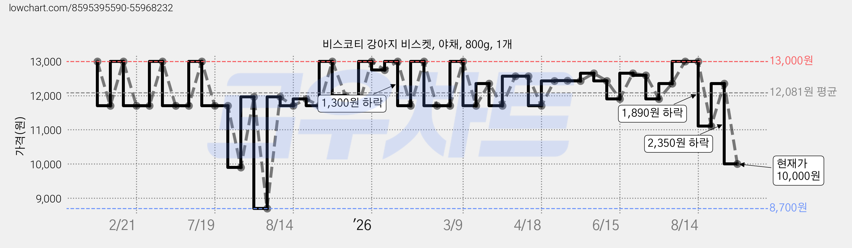 비스코티 강아지 비스켓, 야채, 800g, 1개 가격 변동 차트, 현재가 10,000원, 관측 최저가 8,700원