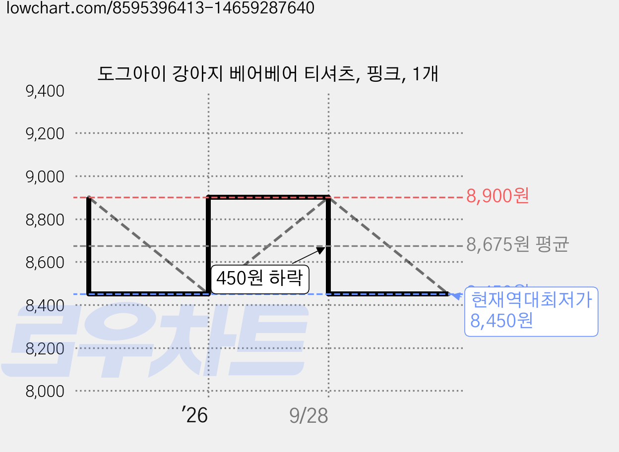 도그아이 강아지 베어베어 티셔츠, 핑크, 1개 가격 변동 차트, 현재가 8,450원, 역대최저가