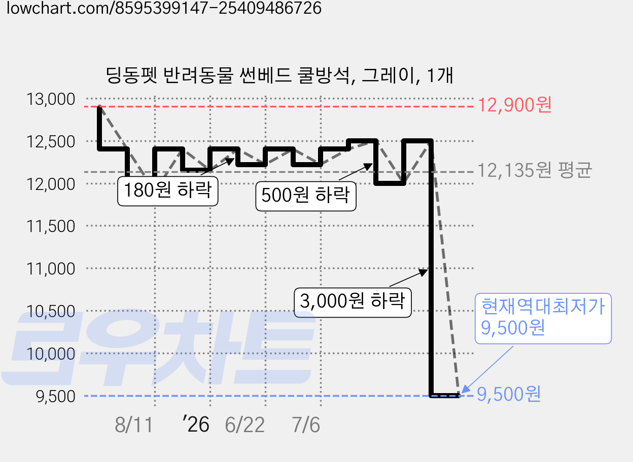 딩동펫 반려동물 썬베드 쿨방석, 그레이, 1개 가격 변동 차트, 현재가 9,500원, 역대최저가