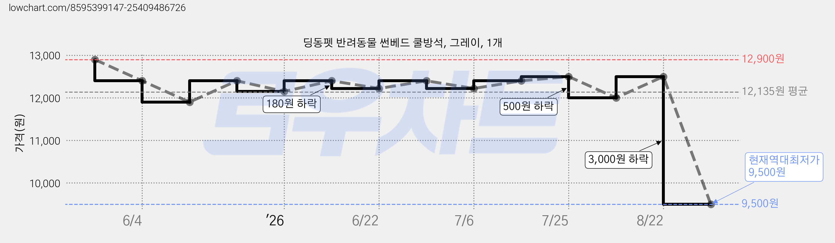 딩동펫 반려동물 썬베드 쿨방석, 그레이, 1개 가격 변동 차트, 현재가 9,500원, 역대최저가