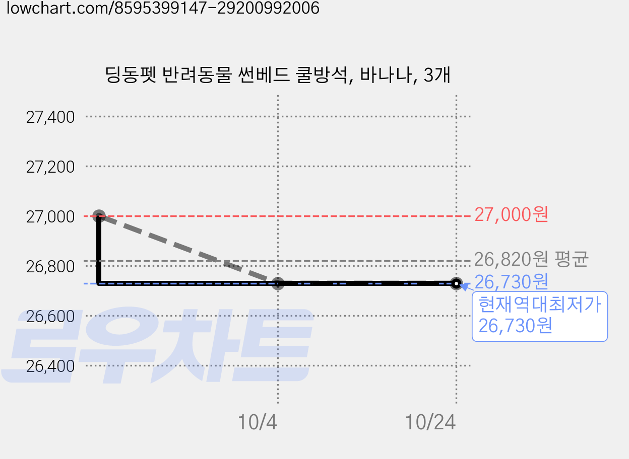 딩동펫 반려동물 썬베드 쿨방석, 바나나, 3개 가격 변동 차트, 현재가 26,730원, 역대최저가
