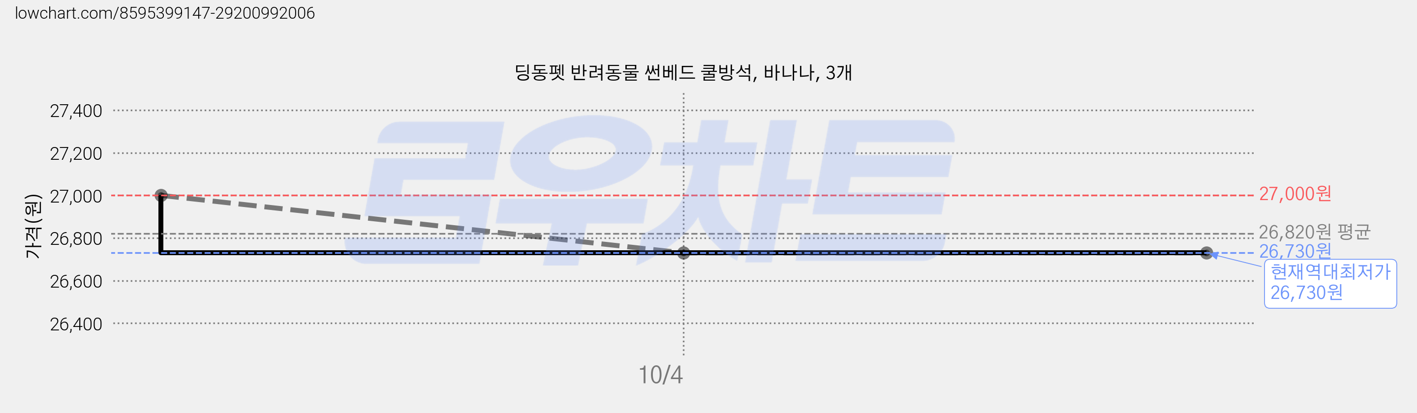 딩동펫 반려동물 썬베드 쿨방석, 바나나, 3개 가격 변동 차트, 현재가 26,730원, 역대최저가