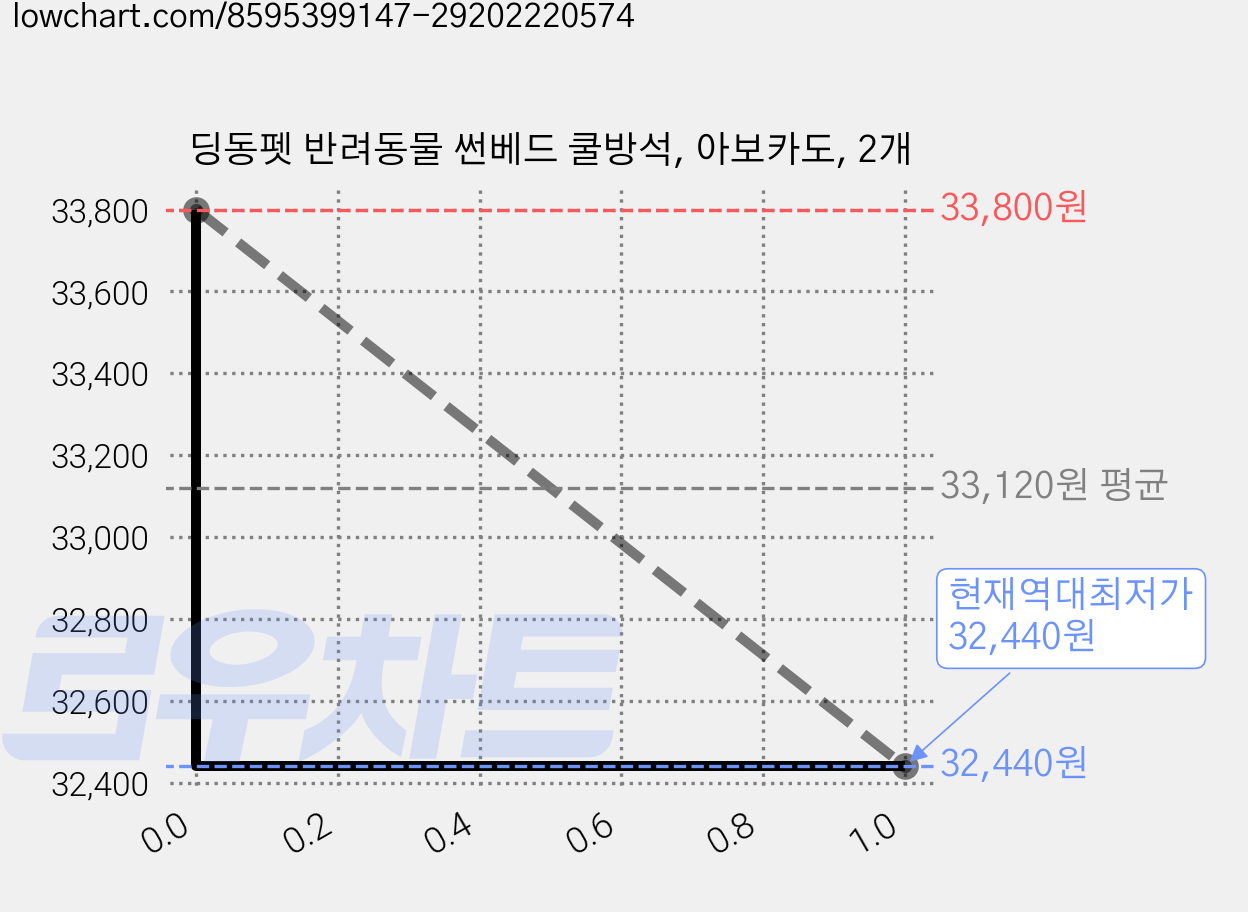 딩동펫 반려동물 썬베드 쿨방석, 아보카도, 2개 가격 변동 차트, 현재가 32,440원, 역대최저가