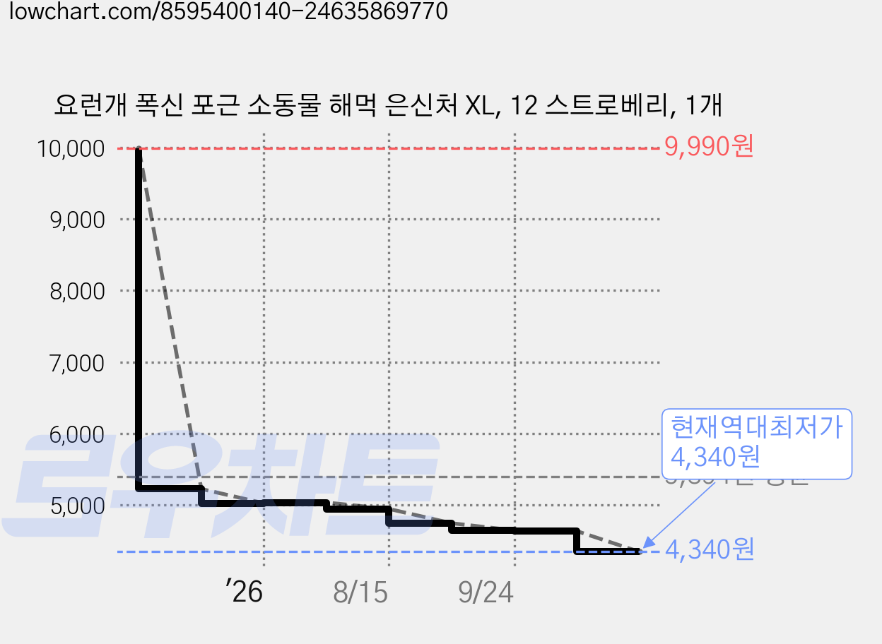 요런개 폭신 포근 소동물 해먹 은신처 XL, 12 스트로베리, 1개 가격 변동 차트, 현재가 4,340원, 역대최저가