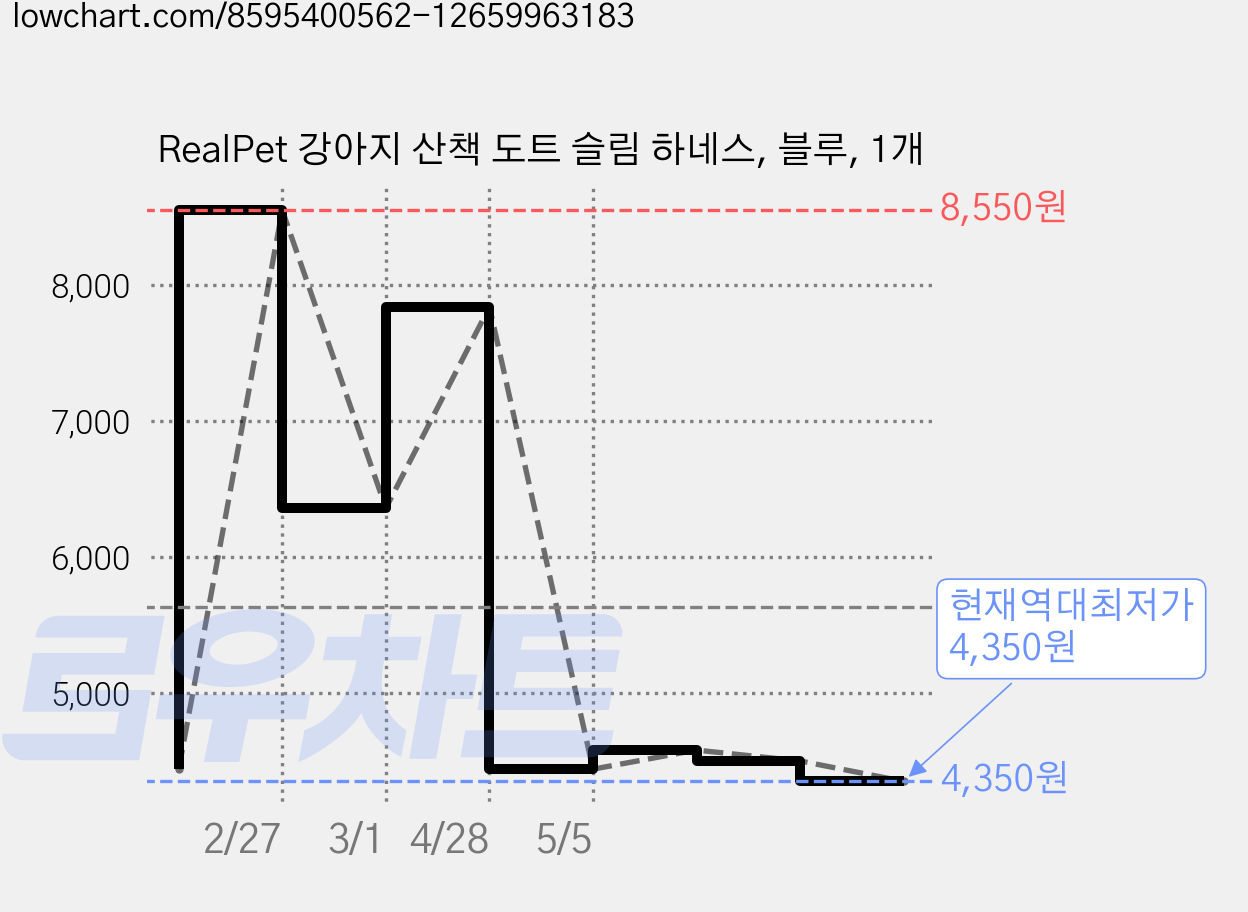 RealPet 강아지 산책 도트 슬림 하네스, 블루, 1개 가격 변동 차트, 현재가 4,350원, 역대최저가