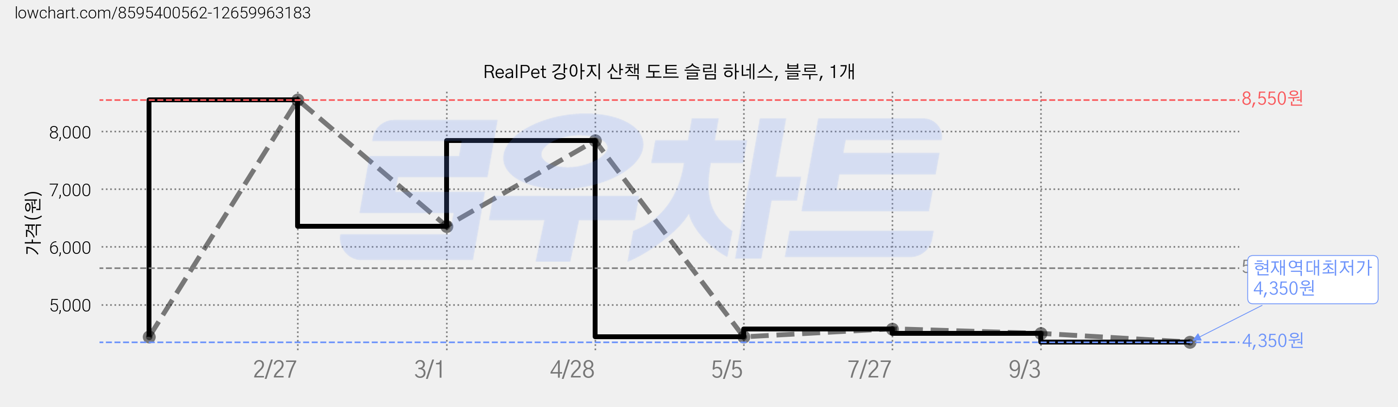 RealPet 강아지 산책 도트 슬림 하네스, 블루, 1개 가격 변동 차트, 현재가 4,350원, 역대최저가