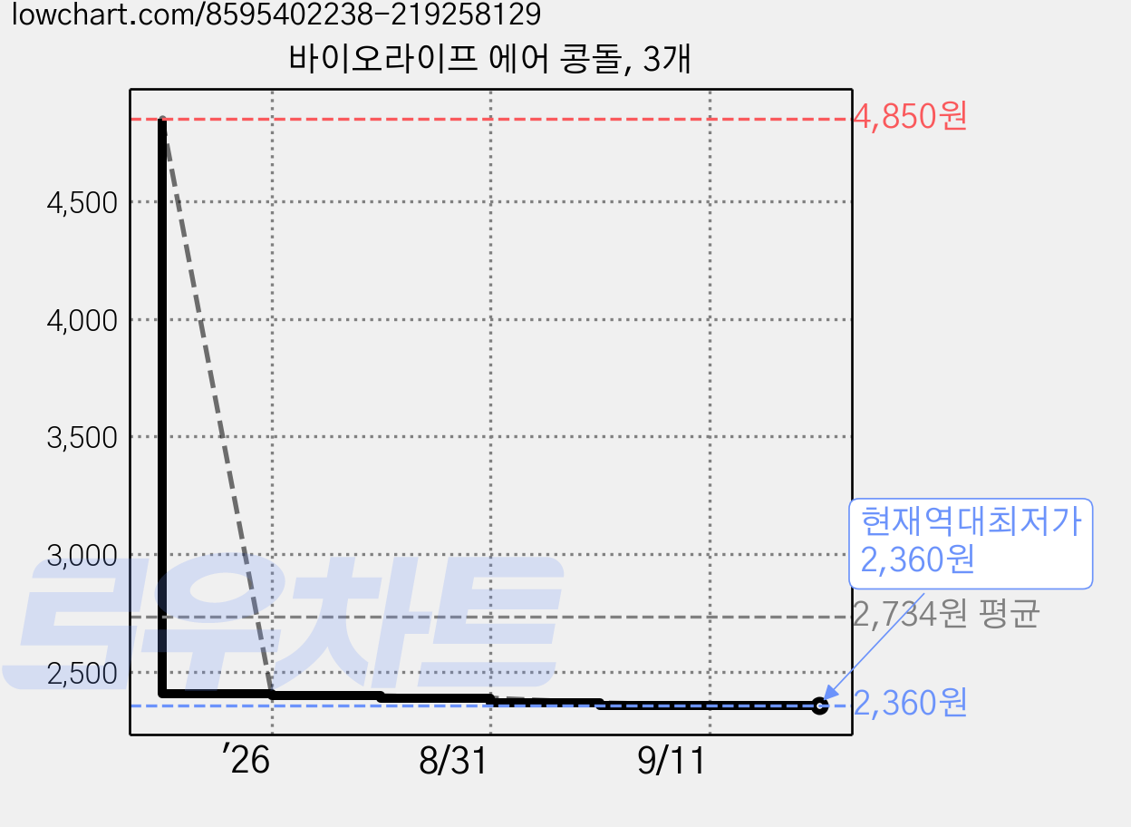 바이오라이프 에어 콩돌, 3개 가격 변동 차트, 현재가 2,360원, 역대최저가