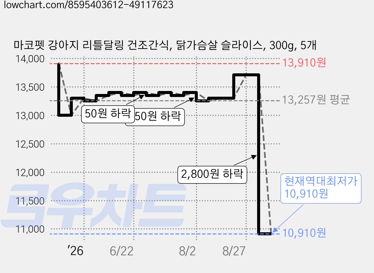 마코펫 강아지 리틀달링 건조간식, 닭가슴살 슬라이스, 300g, 5개 가격 변동 차트, 현재가 10,910원, 역대최저가
