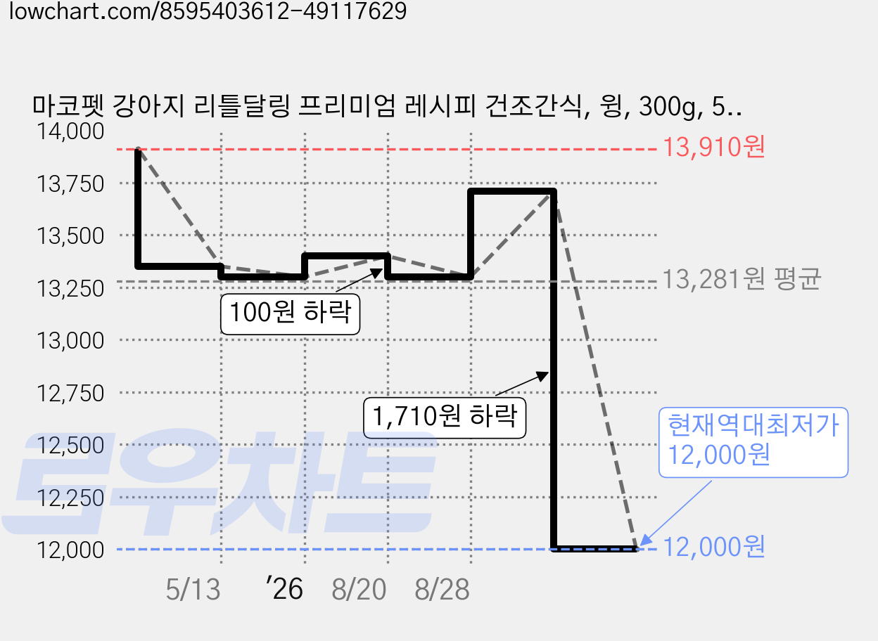 마코펫 강아지 리틀달링 프리미엄 레시피 건조간식, 윙, 300g, 5개 가격 변동 차트, 현재가 12,000원, 역대최저가