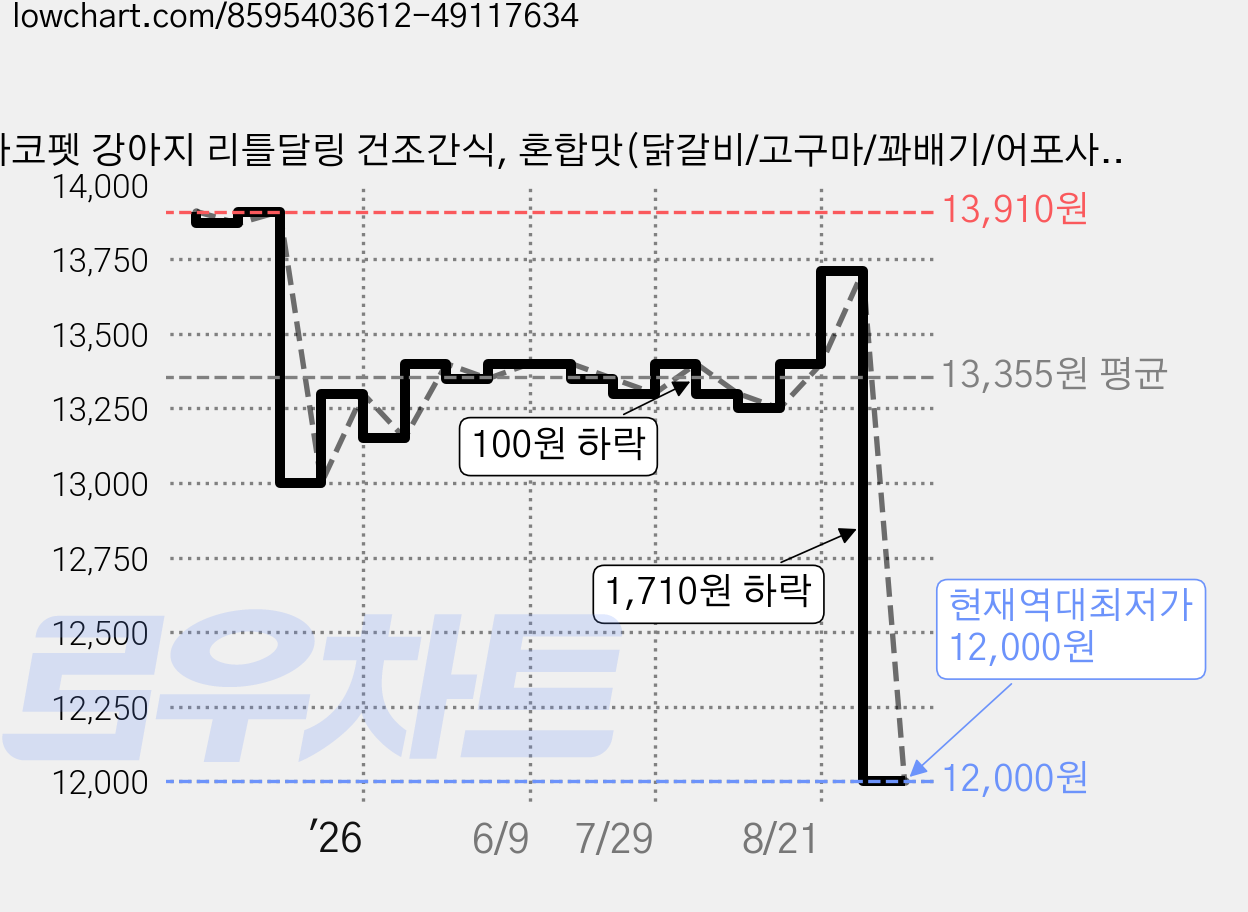마코펫 강아지 리틀달링 건조간식, 혼합맛(닭갈비/고구마/꽈배기/어포사사미), 300g, 5개 가격 변동 차트, 현재가 12,000원, 역대최저가