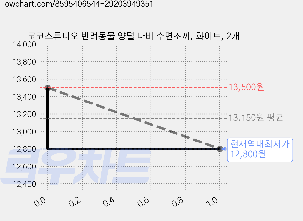 코코스튜디오 반려동물 양털 나비 수면조끼, 화이트, 2개 가격 변동 차트, 현재가 12,800원, 역대최저가