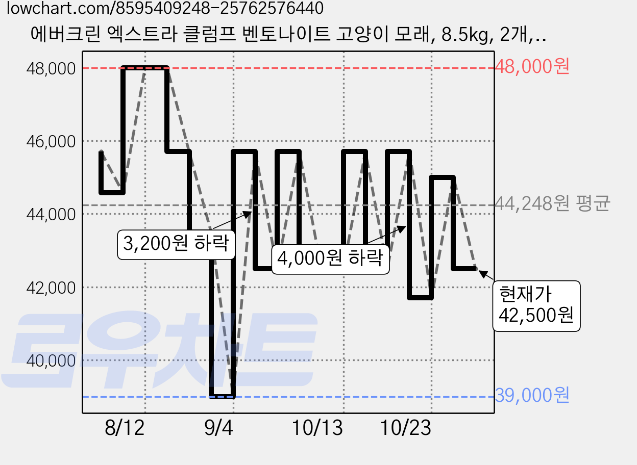 에버크린 엑스트라 클럼프 벤토나이트 고양이 모래, 8.5kg, 2개, 무향 가격 변동 차트, 현재가 42,500원, 관측 최저가 38,150원