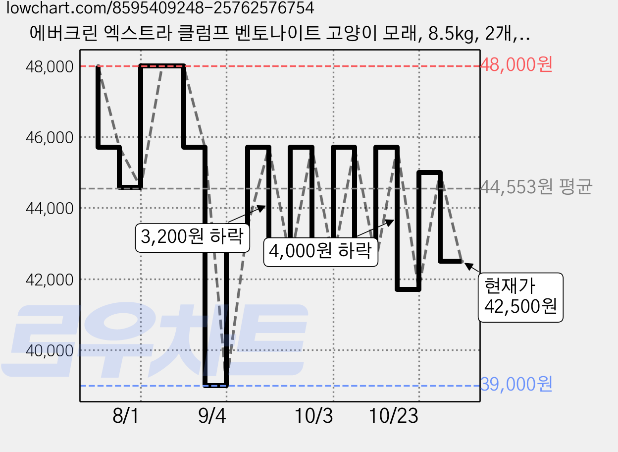 에버크린 엑스트라 클럼프 벤토나이트 고양이 모래, 8.5kg, 2개, 프레쉬한 향 가격 변동 차트, 현재가 42,500원, 관측 최저가 38,150원