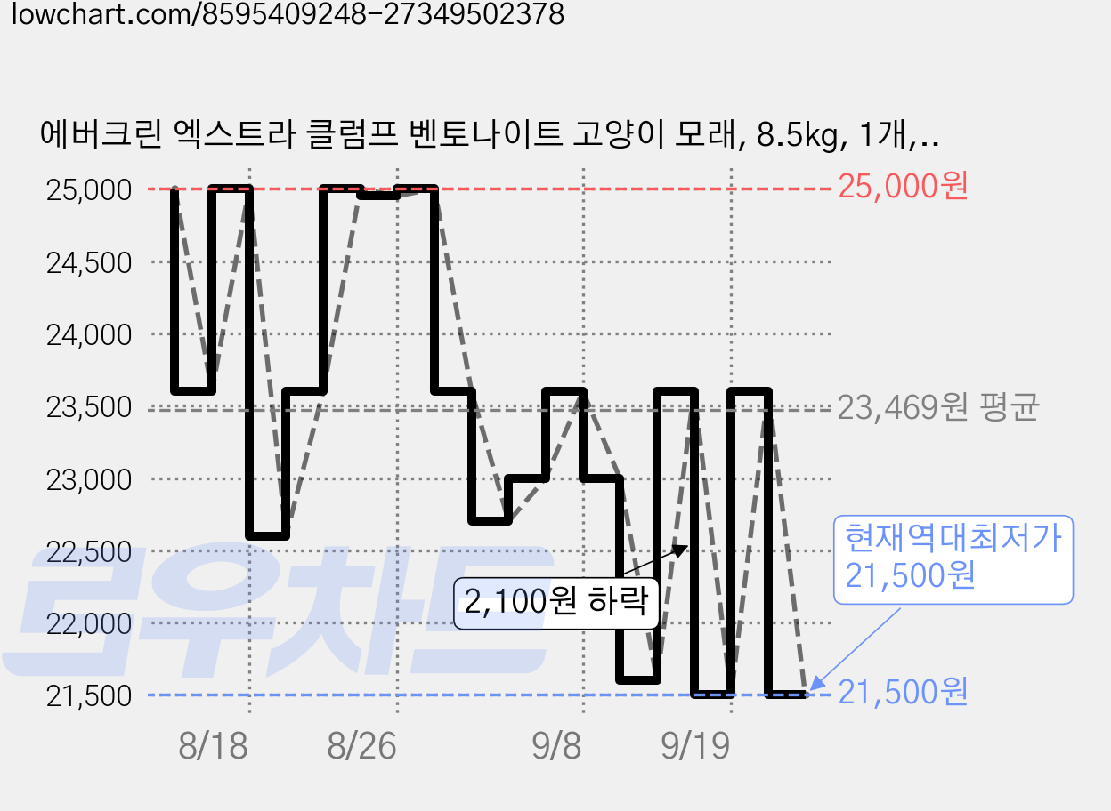 에버크린 엑스트라 클럼프 벤토나이트 고양이 모래, 8.5kg, 1개, 무향 가격 변동 차트, 현재가 21,500원, 역대최저가