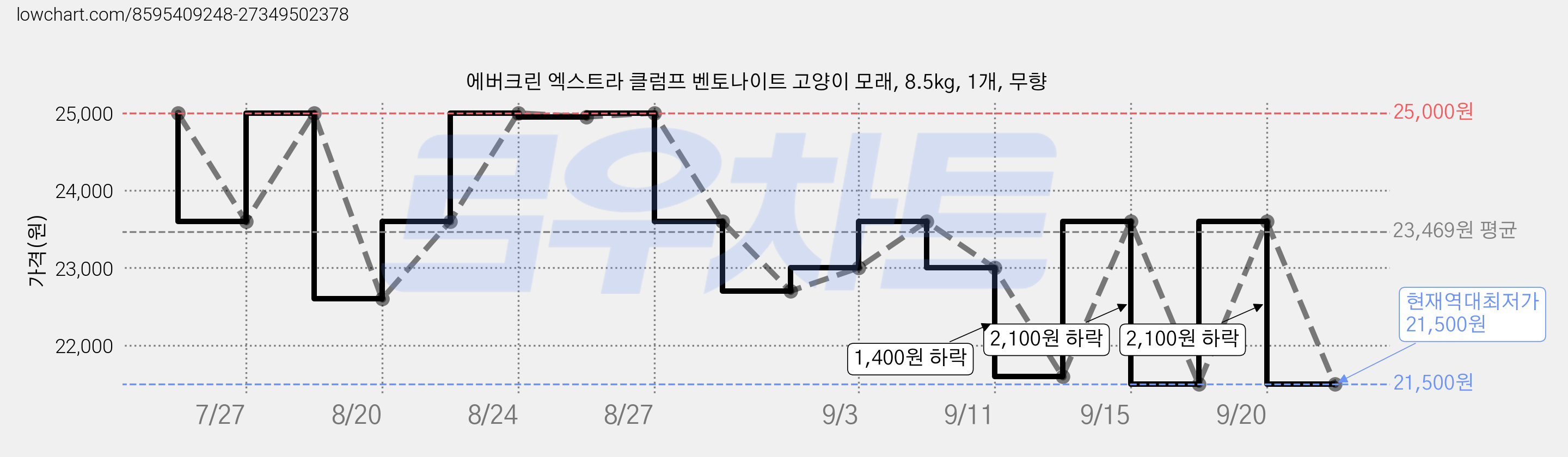 에버크린 엑스트라 클럼프 벤토나이트 고양이 모래, 8.5kg, 1개, 무향 가격 변동 차트, 현재가 21,500원, 역대최저가