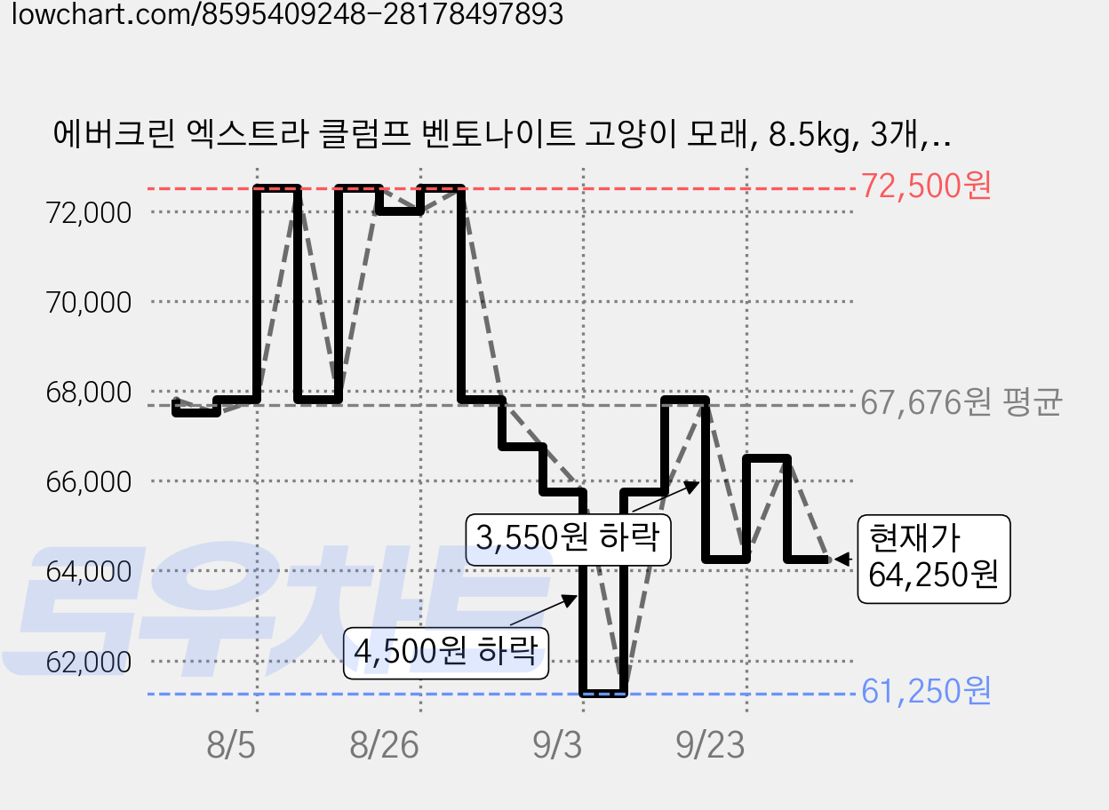 에버크린 엑스트라 클럼프 벤토나이트 고양이 모래, 8.5kg, 3개, 프레쉬한 향 가격 변동 차트, 현재가 64,250원, 관측 최저가 61,250원