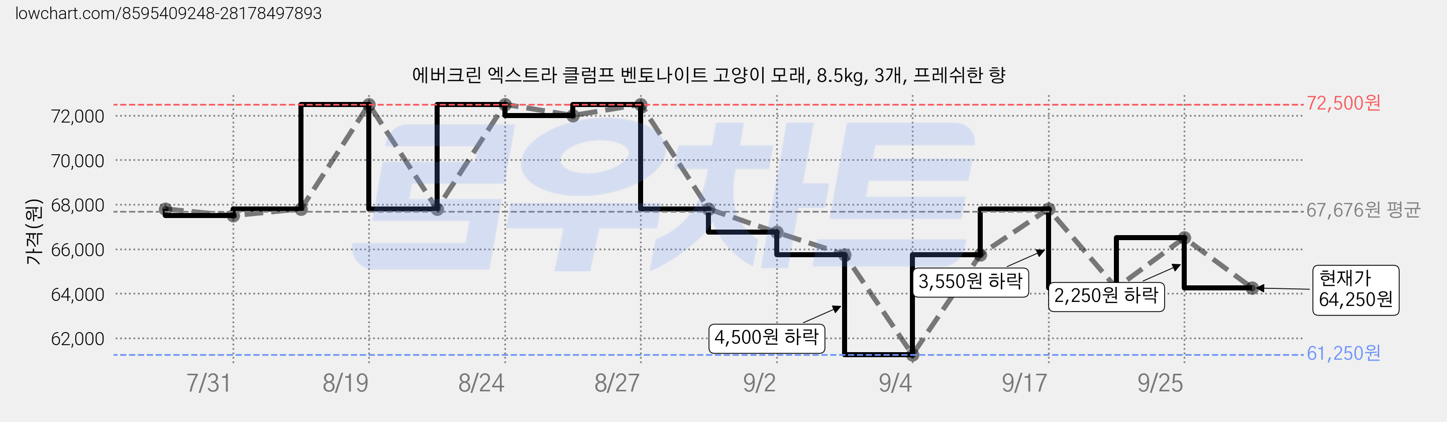 에버크린 엑스트라 클럼프 벤토나이트 고양이 모래, 8.5kg, 3개, 프레쉬한 향 가격 변동 차트, 현재가 64,250원, 관측 최저가 61,250원