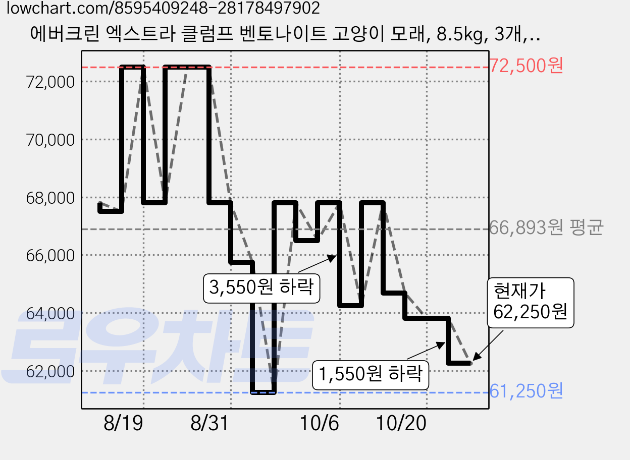 에버크린 엑스트라 클럼프 벤토나이트 고양이 모래, 8.5kg, 3개, 무향 가격 변동 차트, 현재가 62,250원, 관측 최저가 61,250원