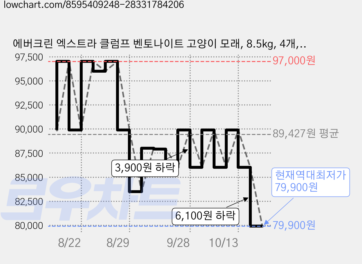 에버크린 엑스트라 클럼프 벤토나이트 고양이 모래, 8.5kg, 4개, 무향 가격 변동 차트, 현재가 79,900원, 역대최저가