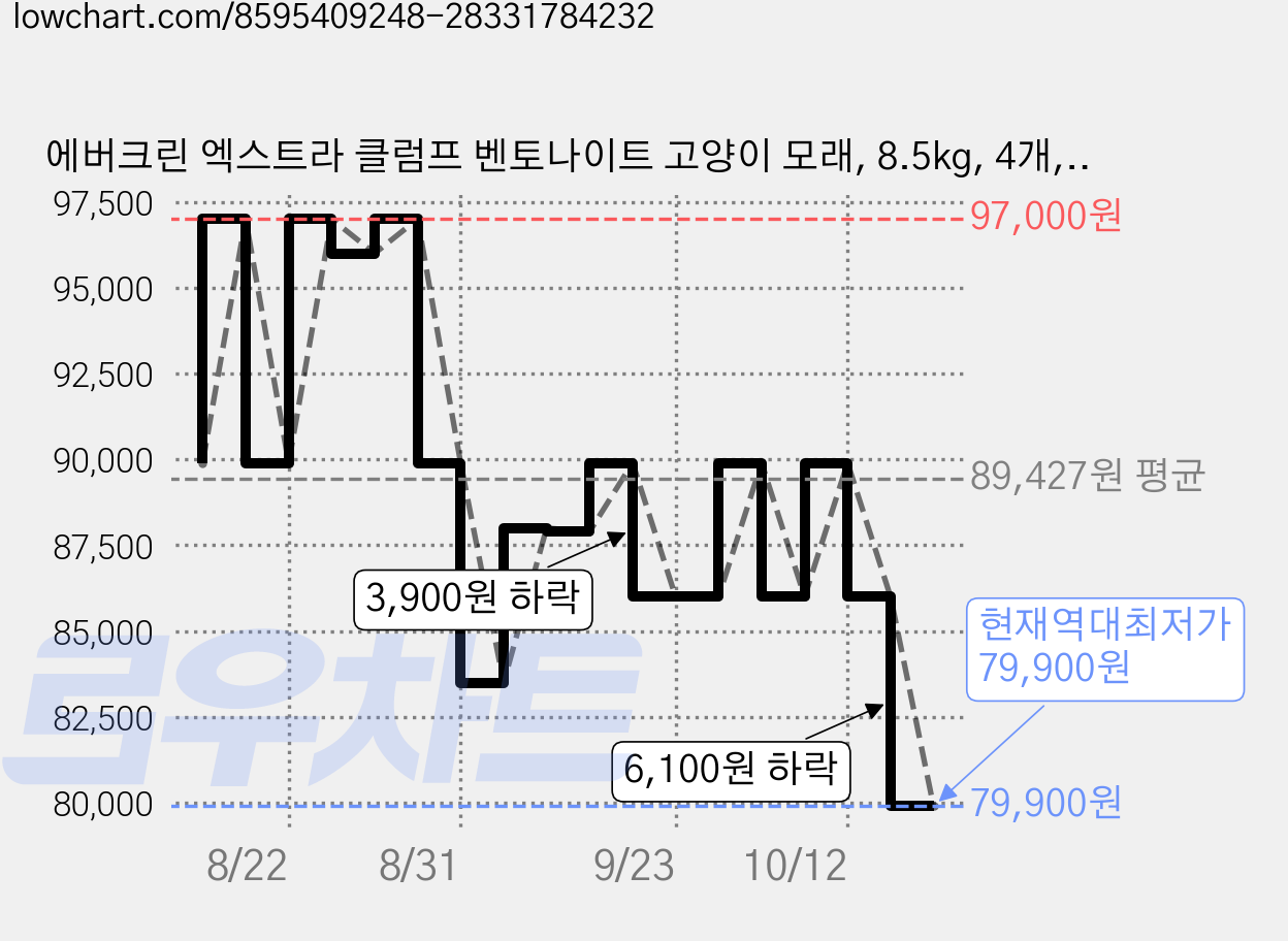 에버크린 엑스트라 클럼프 벤토나이트 고양이 모래, 8.5kg, 4개, 프레쉬한 향 가격 변동 차트, 현재가 79,900원, 역대최저가