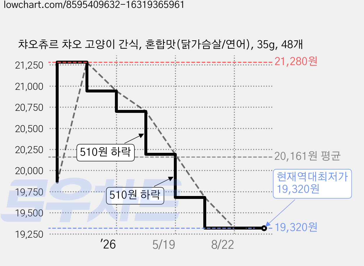 챠오츄르 챠오 고양이 간식, 혼합맛(닭가슴살/연어), 35g, 48개 가격 변동 차트, 현재가 19,320원, 역대최저가