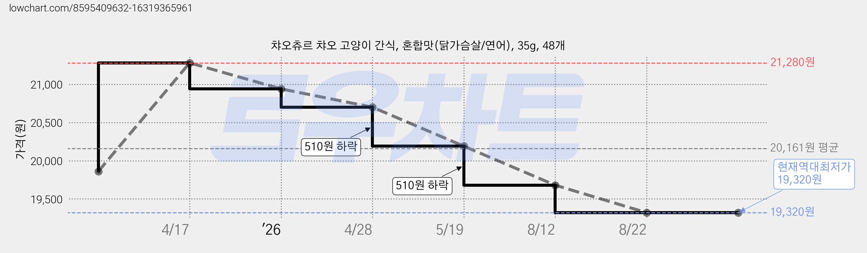 챠오츄르 챠오 고양이 간식, 혼합맛(닭가슴살/연어), 35g, 48개 가격 변동 차트, 현재가 19,320원, 역대최저가