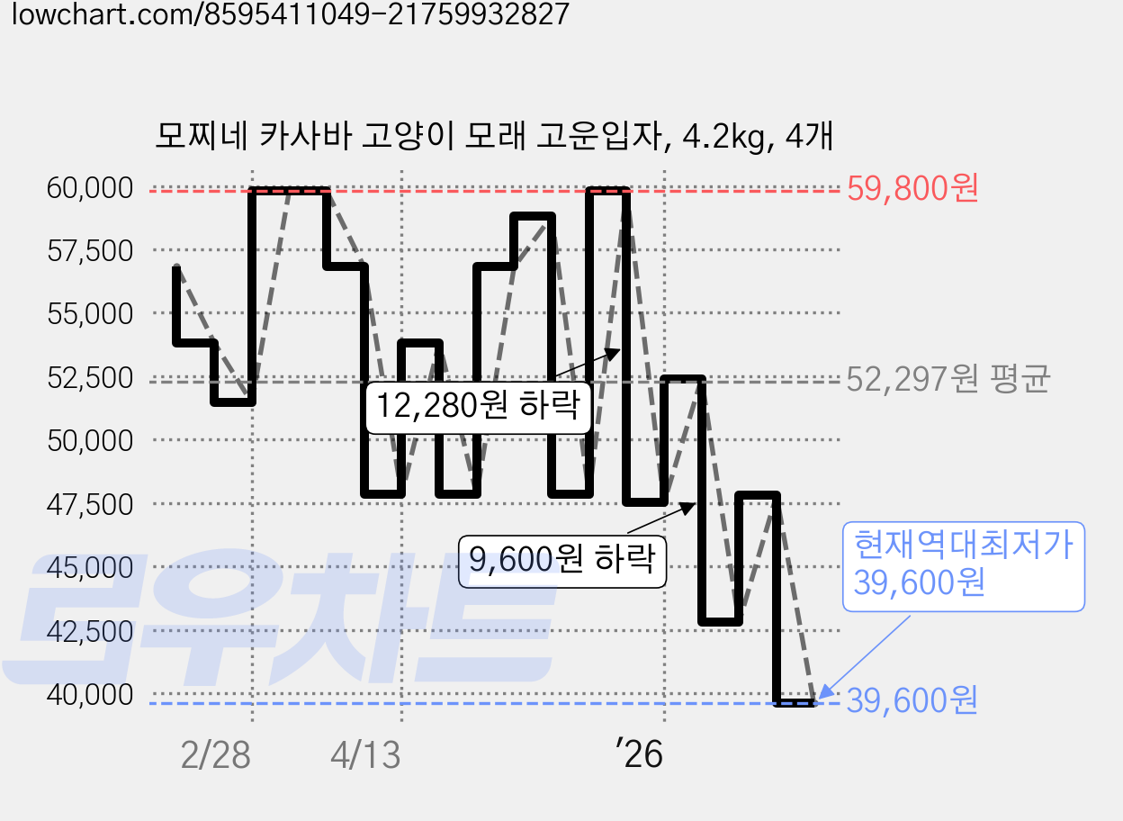 모찌네 카사바 고양이 모래 고운입자, 4.2kg, 4개 가격 변동 차트, 현재가 39,600원, 역대최저가