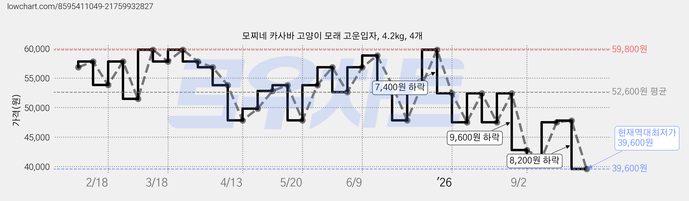 모찌네 카사바 고양이 모래 고운입자, 4.2kg, 4개 가격 변동 차트, 현재가 39,600원, 역대최저가