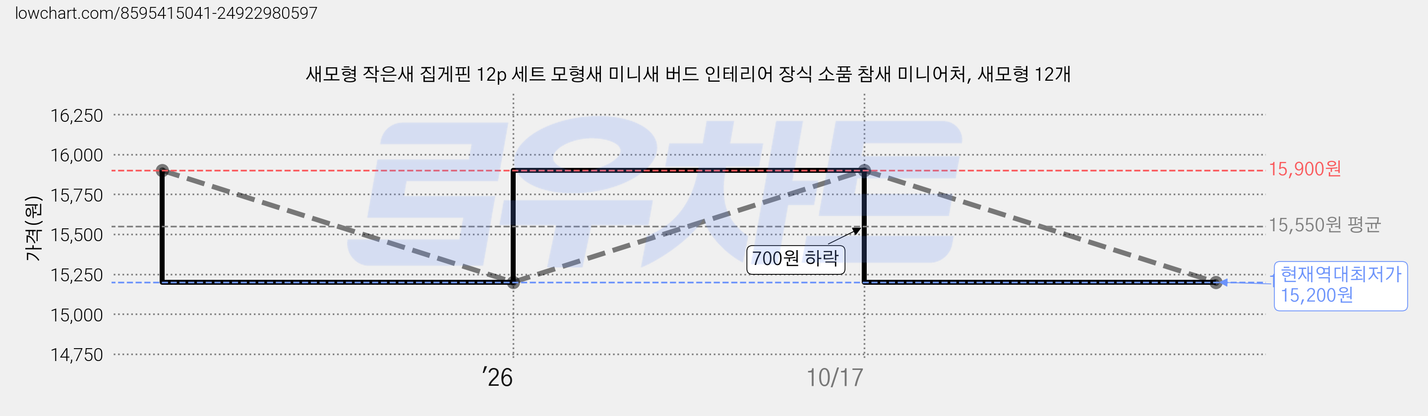새모형 작은새 집게핀 12p 세트 모형새 미니새 버드 인테리어 장식 소품 참새 미니어처, 새모형 12개 가격 변동 차트, 현재가 15,200원, 역대최저가