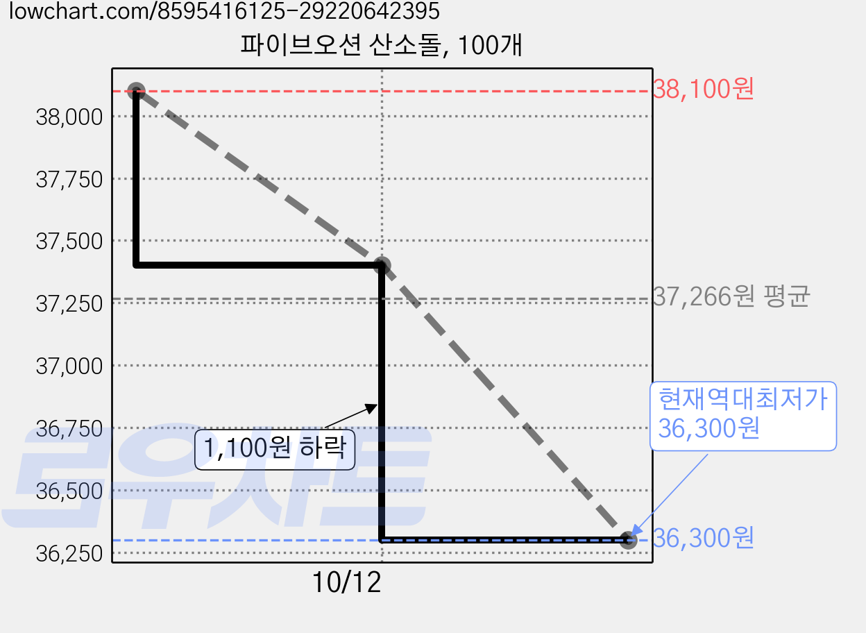 파이브오션 산소돌, 100개 가격 변동 차트, 현재가 36,300원, 역대최저가