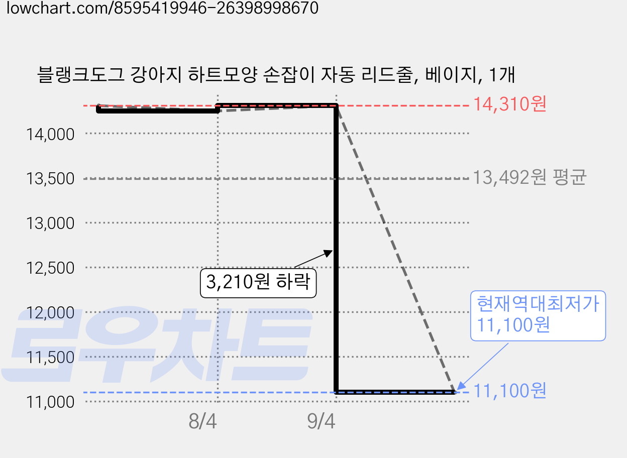 블랭크도그 강아지 하트모양 손잡이 자동 리드줄, 베이지, 1개 가격 변동 차트, 현재가 11,100원, 역대최저가