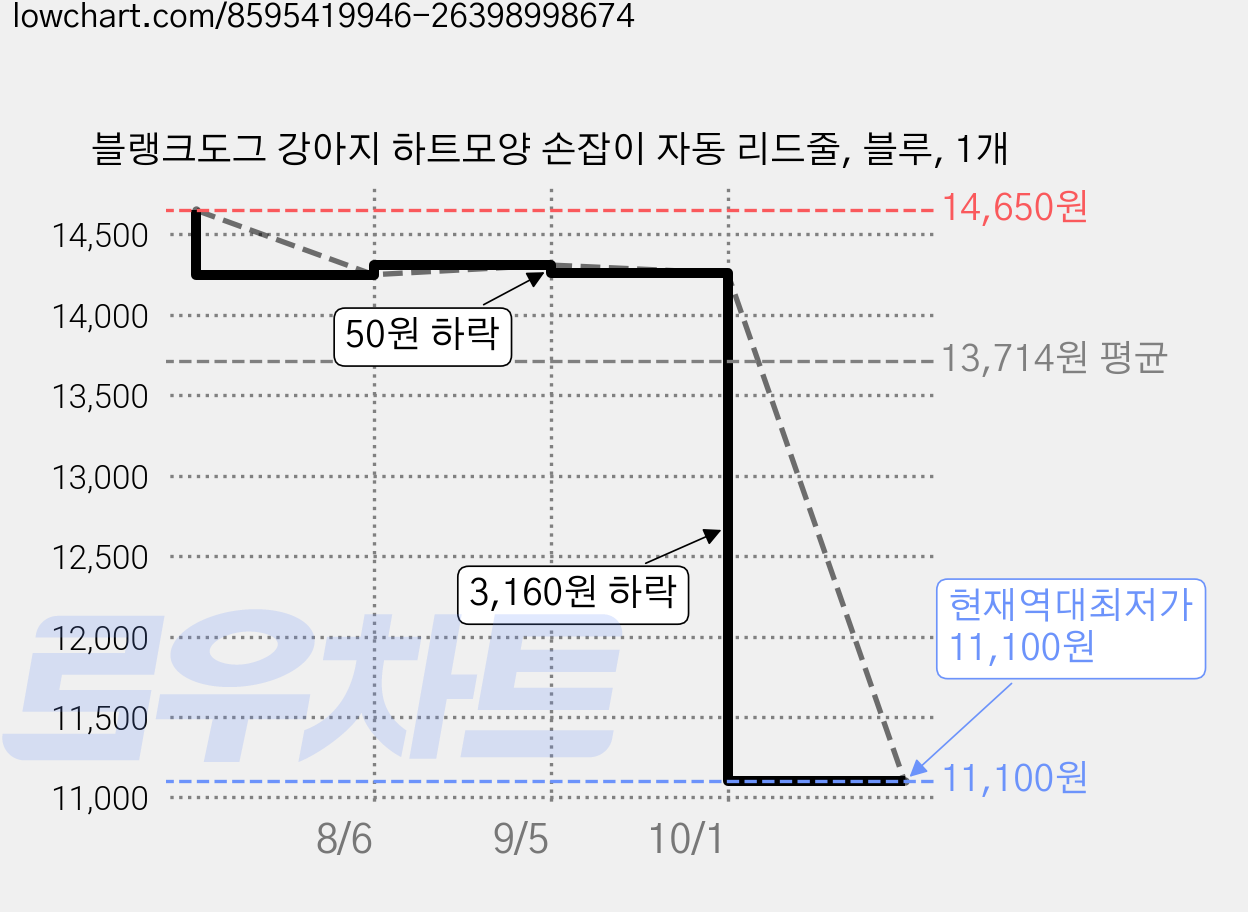 블랭크도그 강아지 하트모양 손잡이 자동 리드줄, 블루, 1개 가격 변동 차트, 현재가 11,100원, 역대최저가