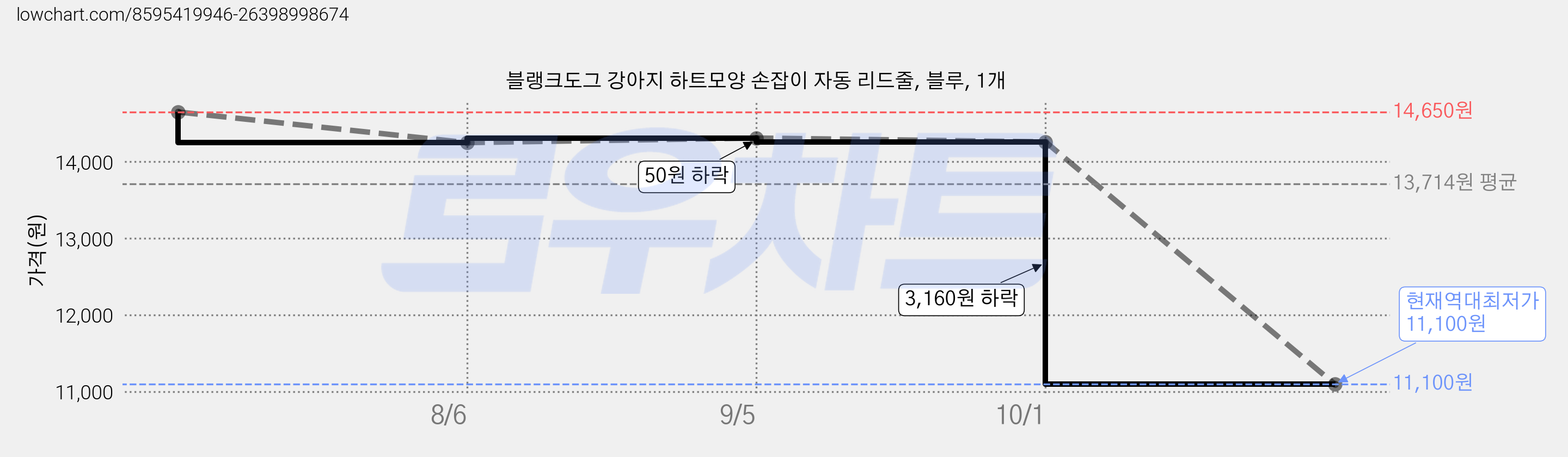 블랭크도그 강아지 하트모양 손잡이 자동 리드줄, 블루, 1개 가격 변동 차트, 현재가 11,100원, 역대최저가