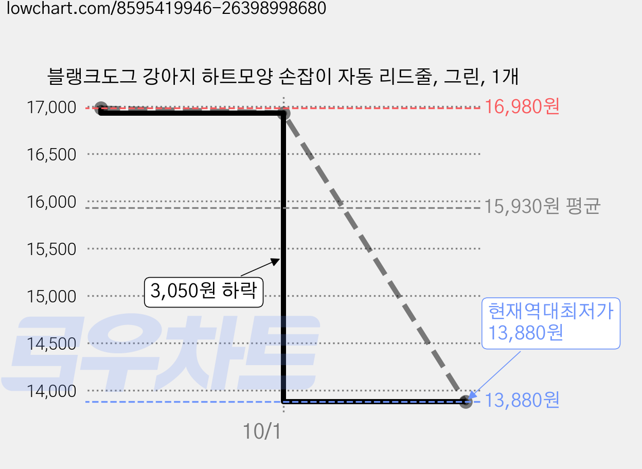 블랭크도그 강아지 하트모양 손잡이 자동 리드줄, 그린, 1개 가격 변동 차트, 현재가 13,880원, 역대최저가