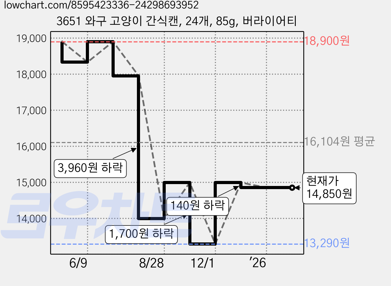 3651 와구 고양이 간식캔, 24개, 85g, 버라이어티 가격 변동 차트, 현재가 14,850원, 관측 최저가 13,290원