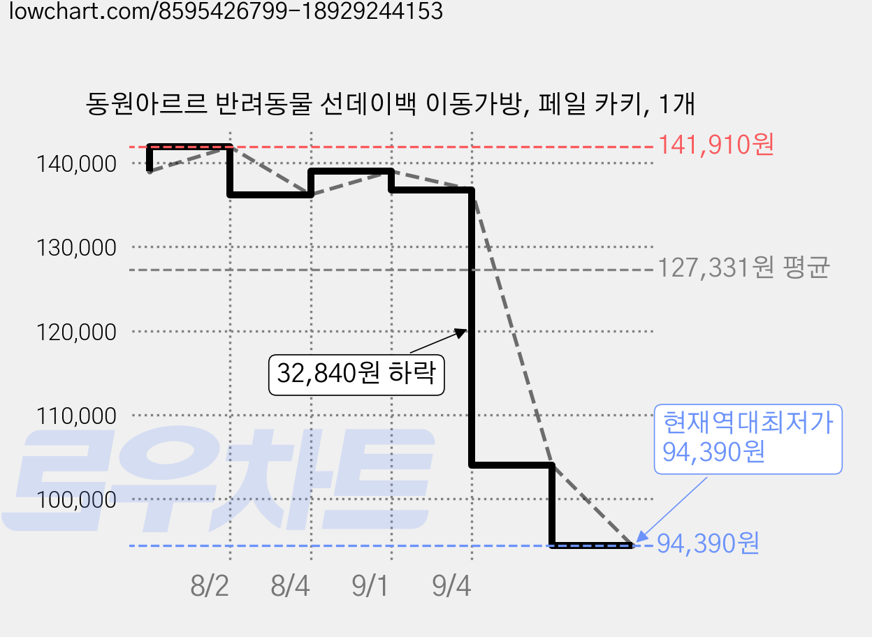 동원아르르 반려동물 선데이백 이동가방, 페일 카키, 1개 가격 변동 차트, 현재가 94,390원, 역대최저가