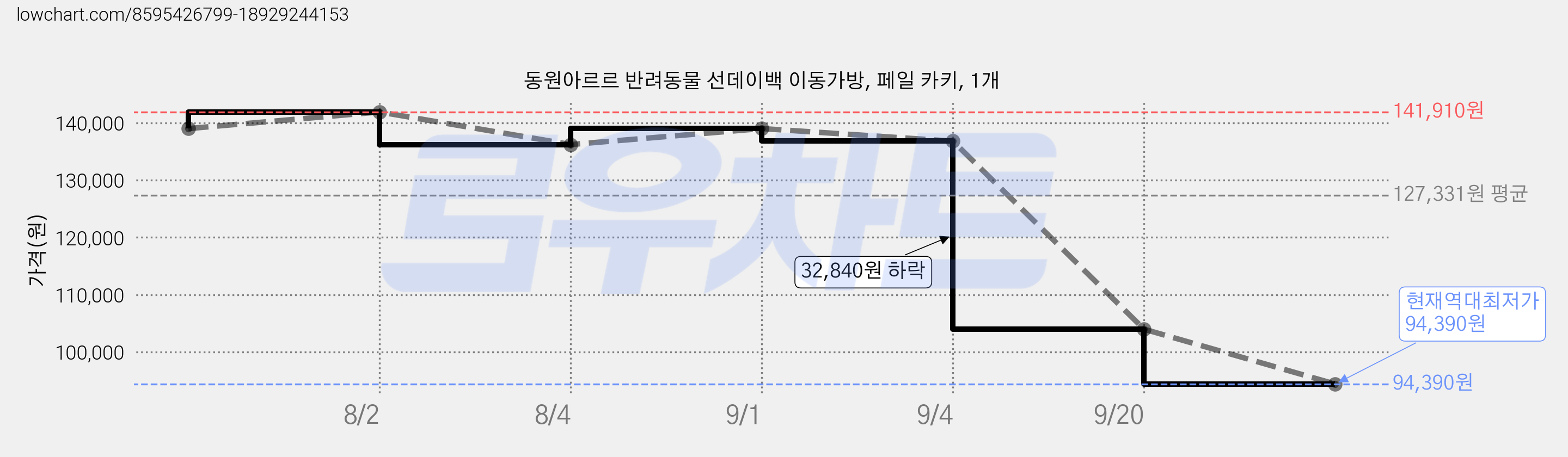 동원아르르 반려동물 선데이백 이동가방, 페일 카키, 1개 가격 변동 차트, 현재가 94,390원, 역대최저가
